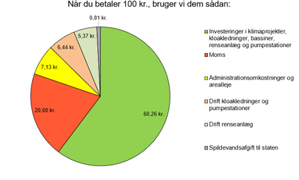 Cirkeldiagram. Når Du Betaler 100 Kr., Bruger Vi Dem Sådan